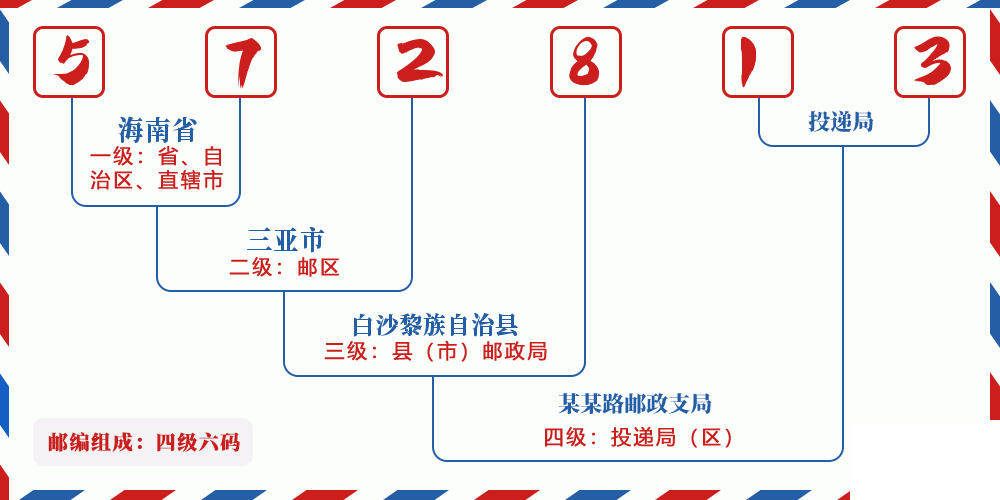 邮编572813含义