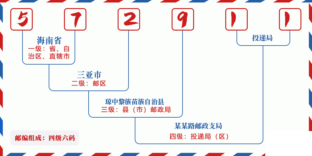 邮编572911含义