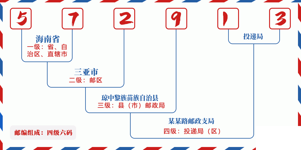 邮编572913含义