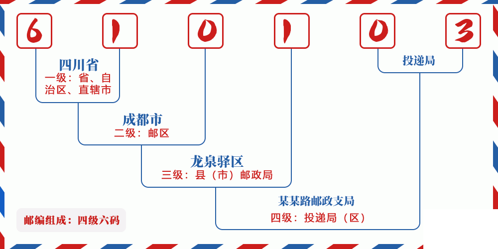 邮编610103含义