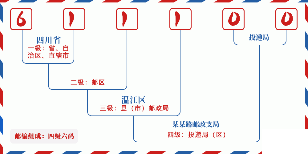 邮编611100含义