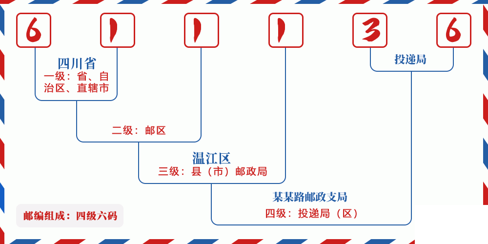 邮编611136含义