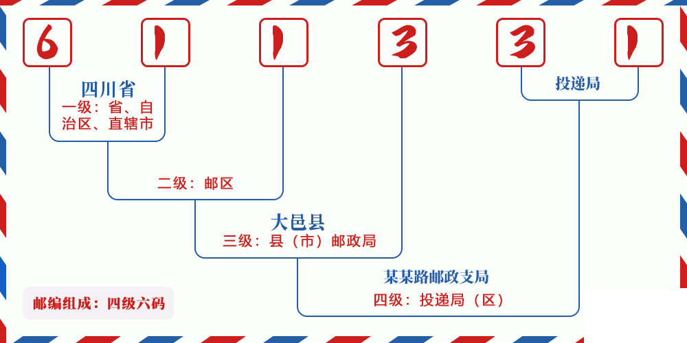 邮编611331含义