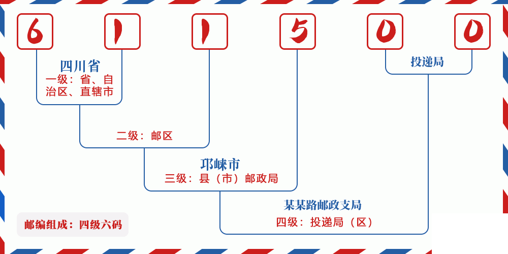 邮编611500含义