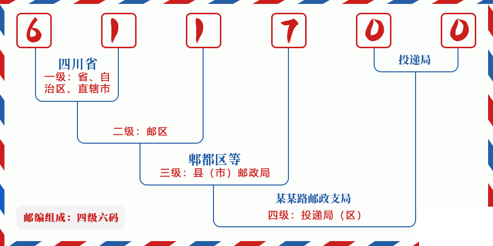 邮编611700含义