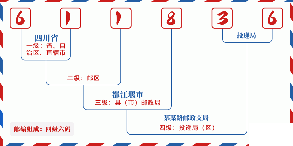 邮编611836含义