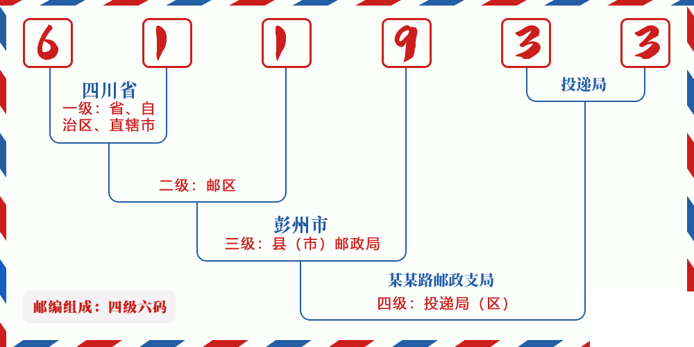 邮编611933含义