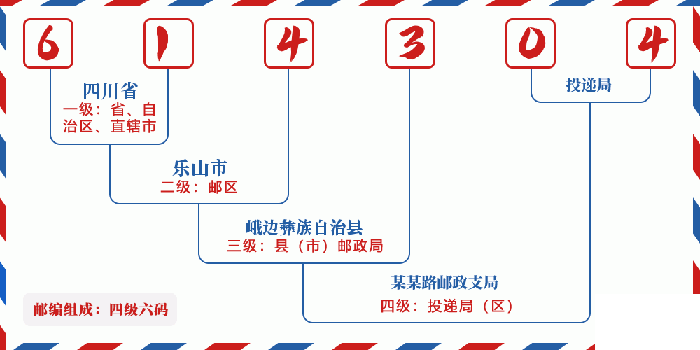 邮编614304含义