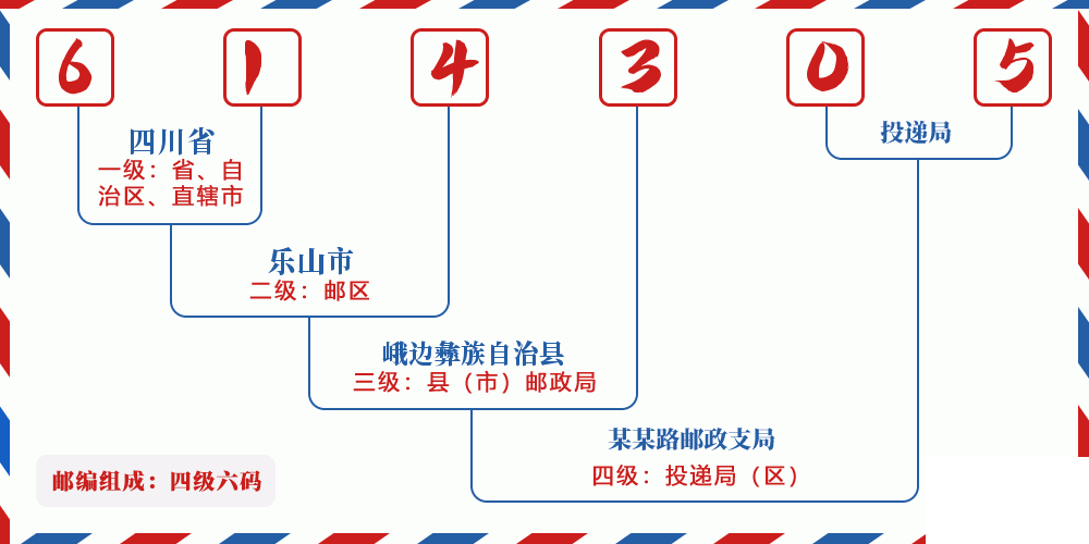 邮编614305含义