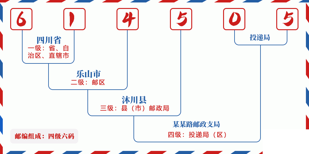 邮编614505含义