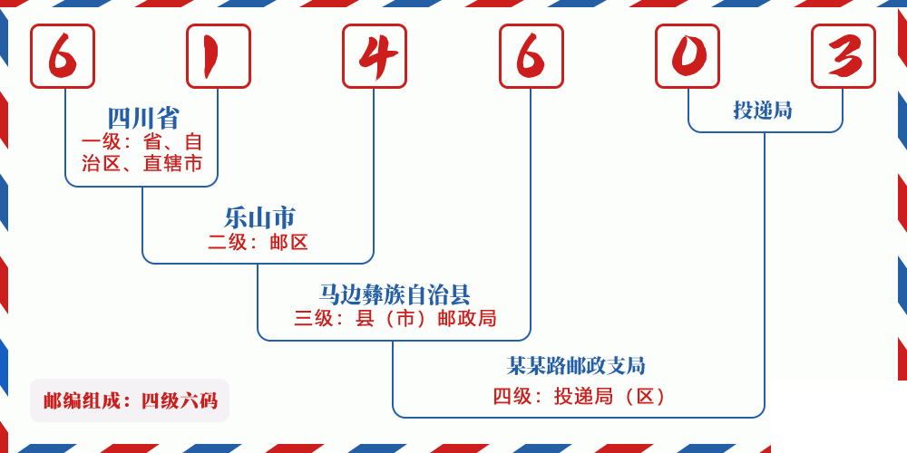 邮编614603含义