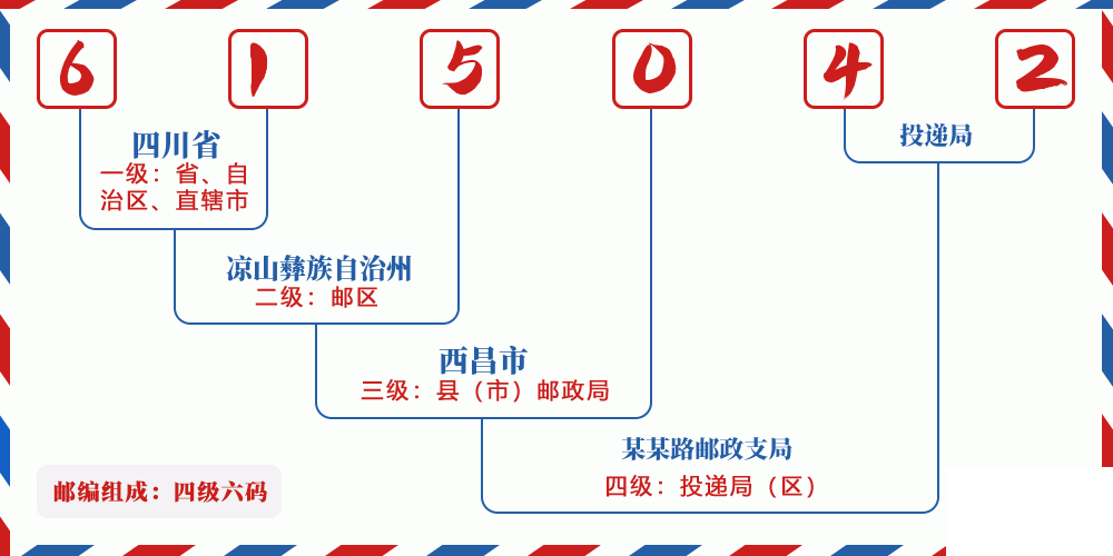 邮编615042含义