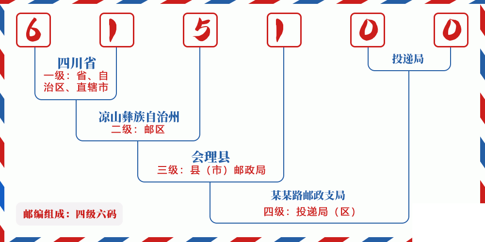 邮编615100含义