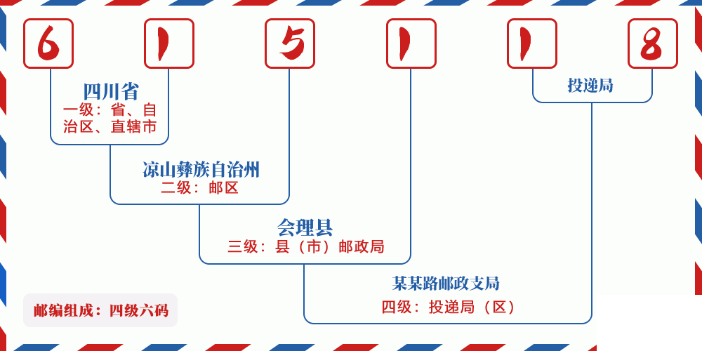 邮编615118含义