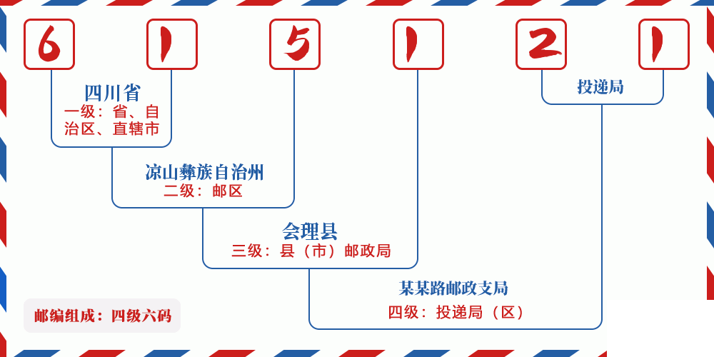 邮编615121含义