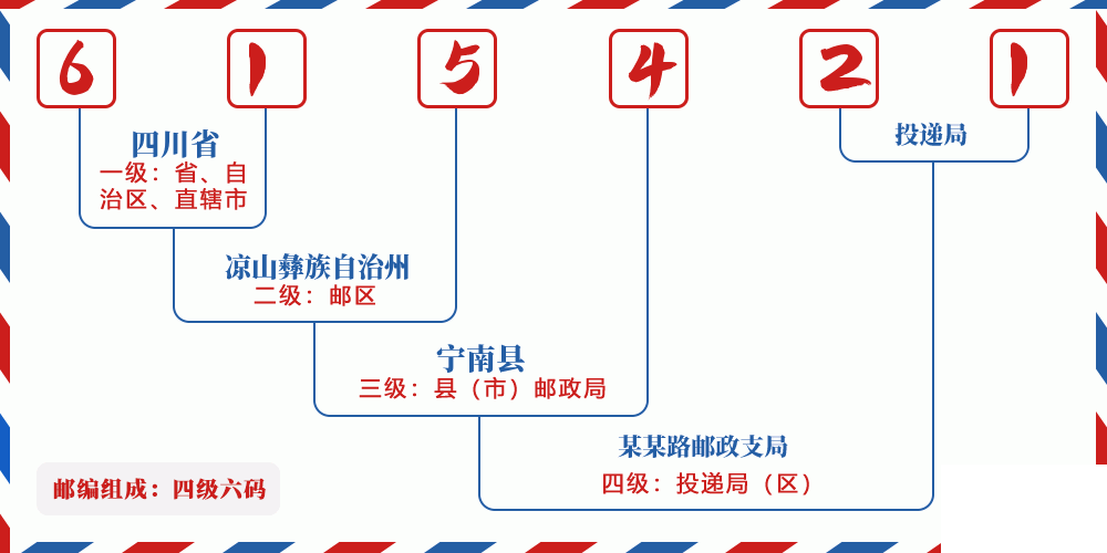 邮编615421含义