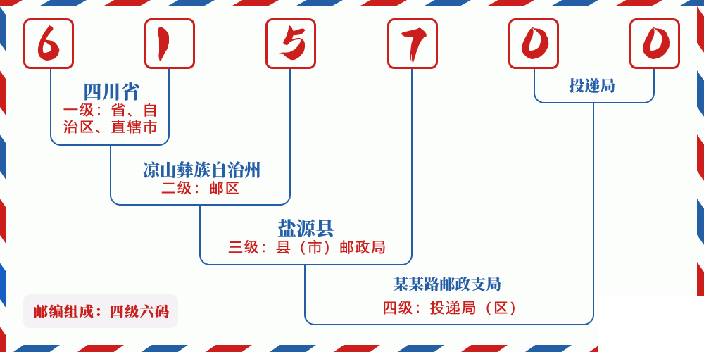 邮编615700含义