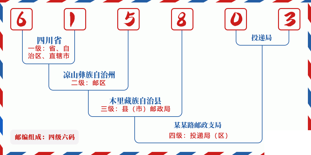 邮编615803含义