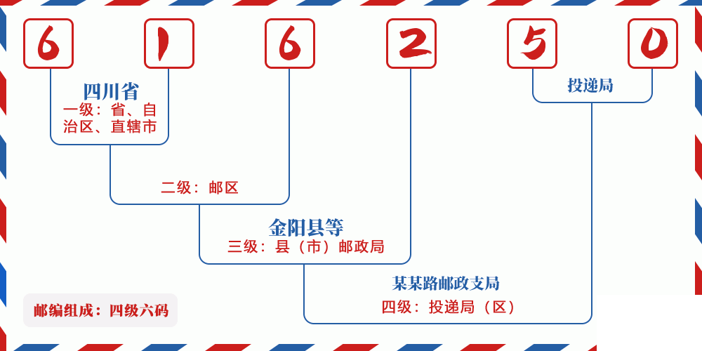 邮编616250含义
