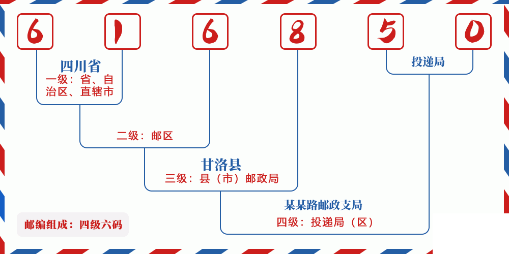 邮编616850含义