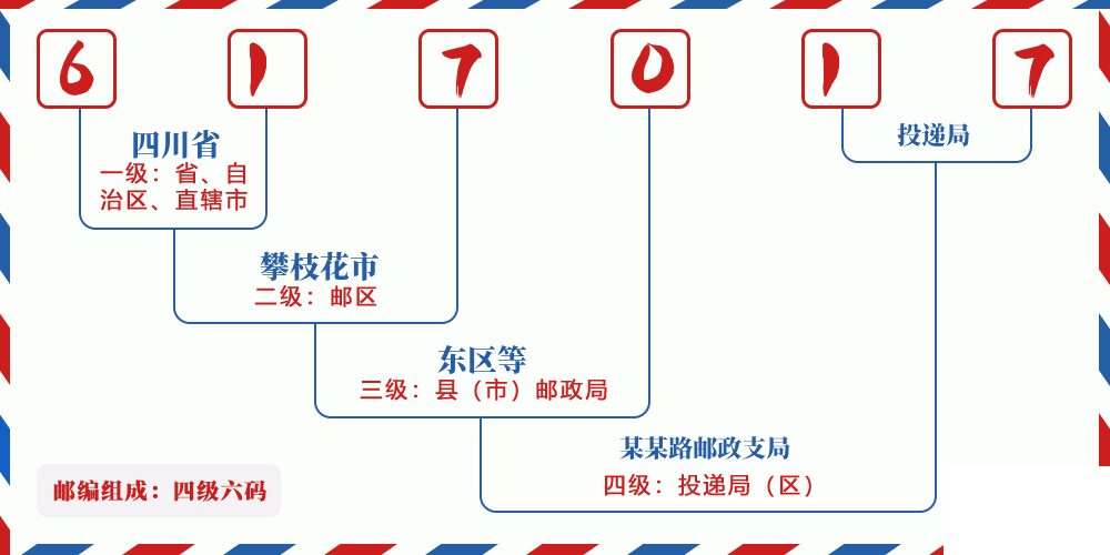 邮编617017含义