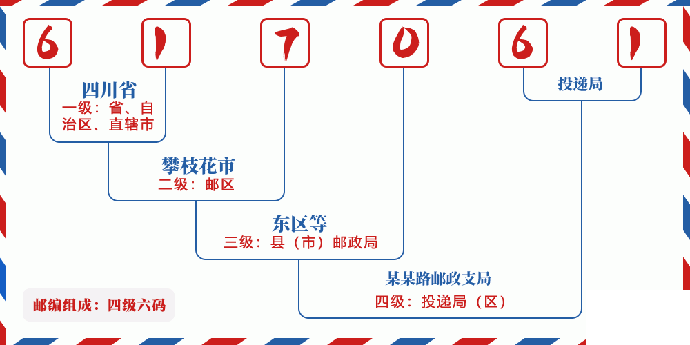 邮编617061含义