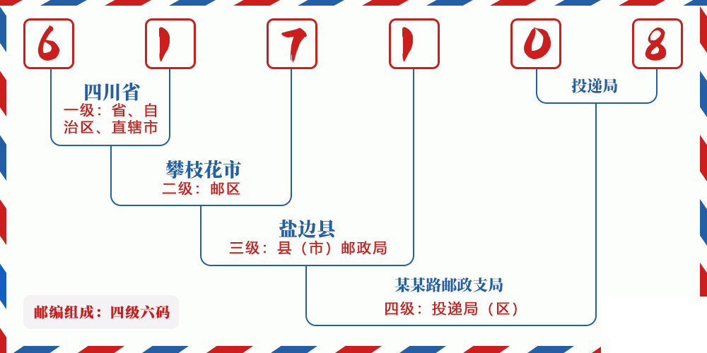 邮编617108含义