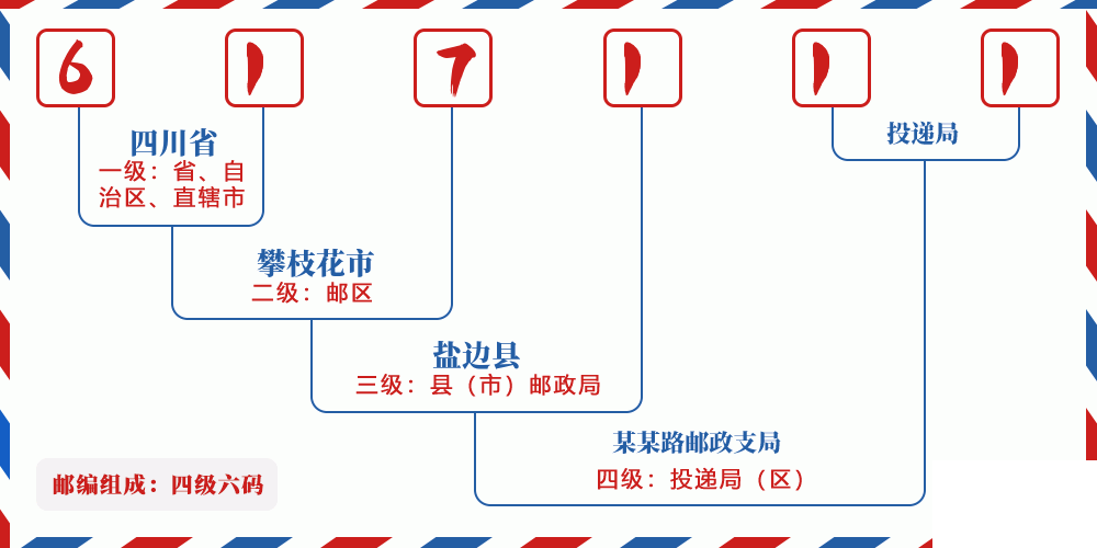 邮编617111含义