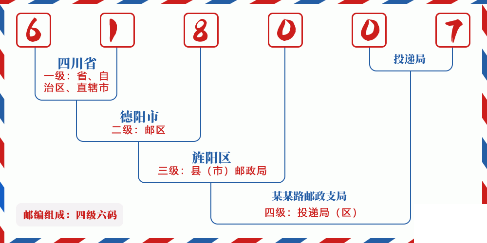 邮编618007含义