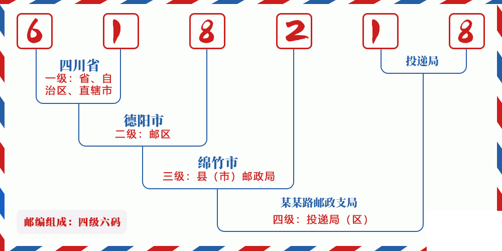 邮编618218含义