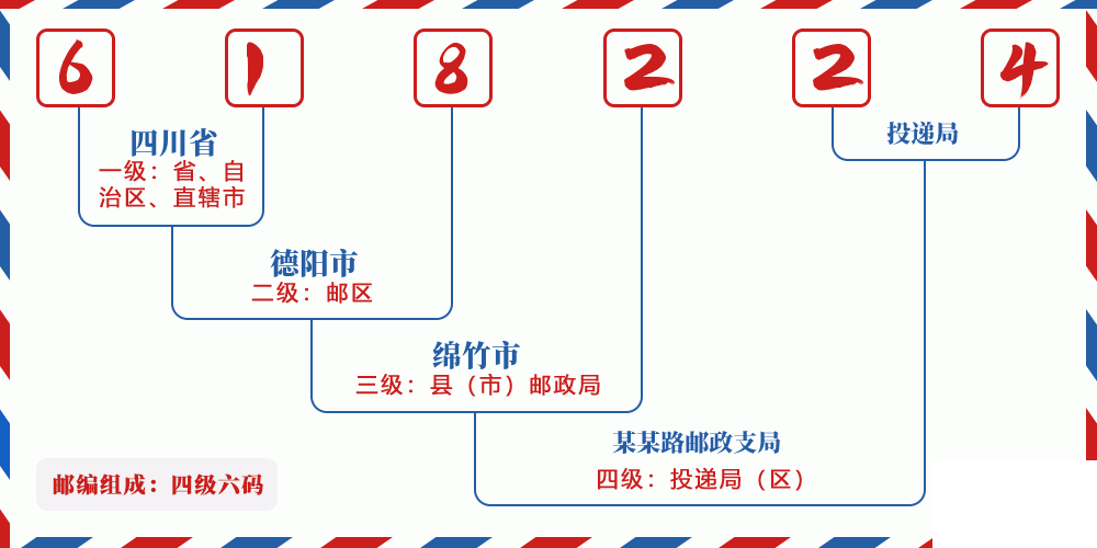 邮编618224含义