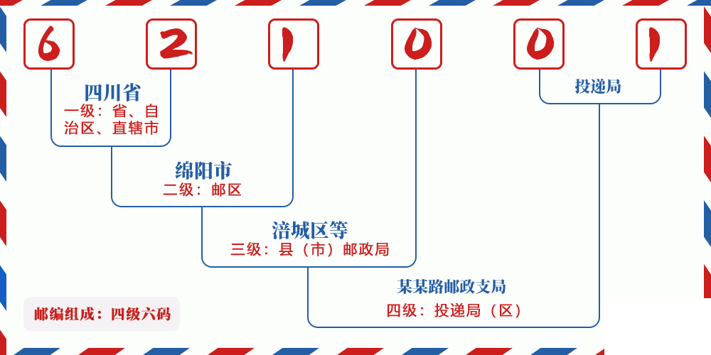 邮编621001含义