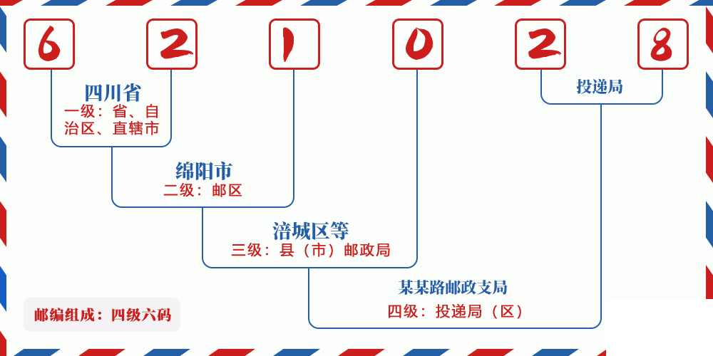 邮编621028含义