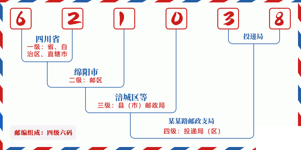 邮编621038含义