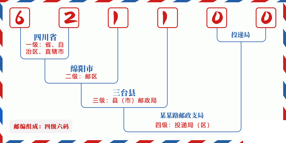 邮编621100含义