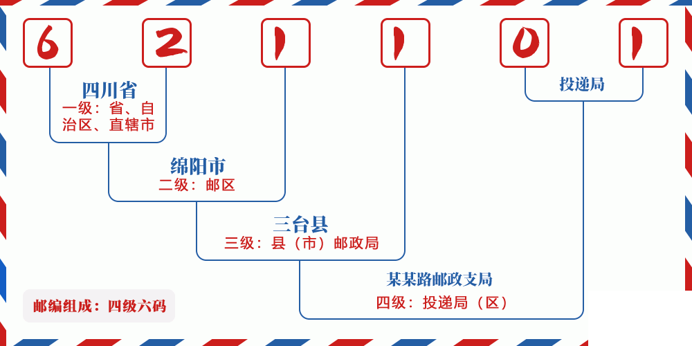 邮编621101含义