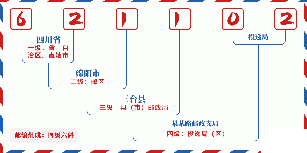 邮编621102含义