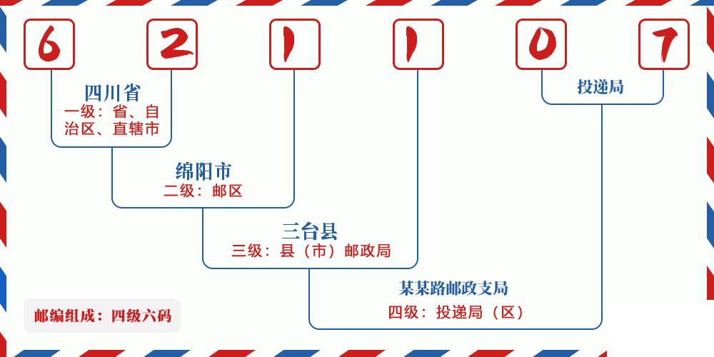 邮编621107含义