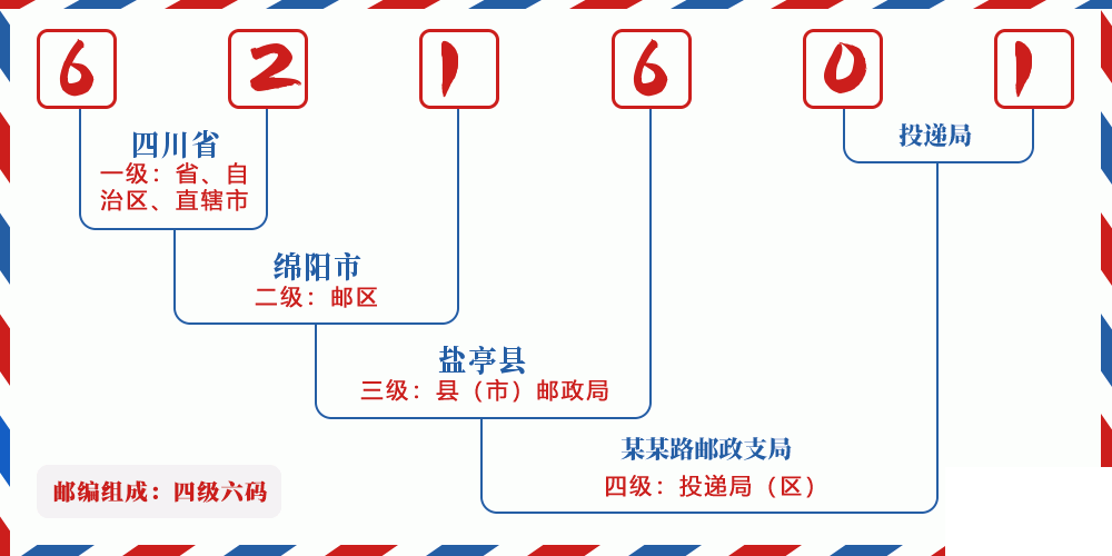 邮编621601含义