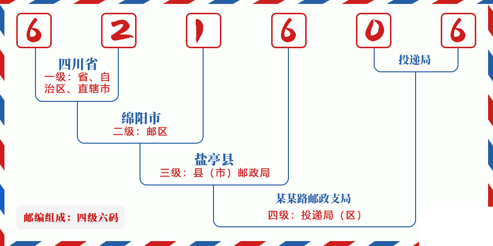 邮编621606含义