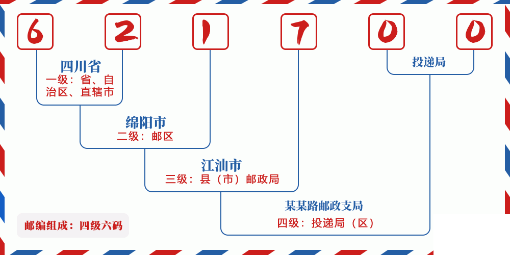 邮编621700含义