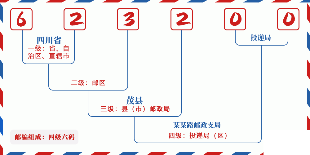邮编623200含义