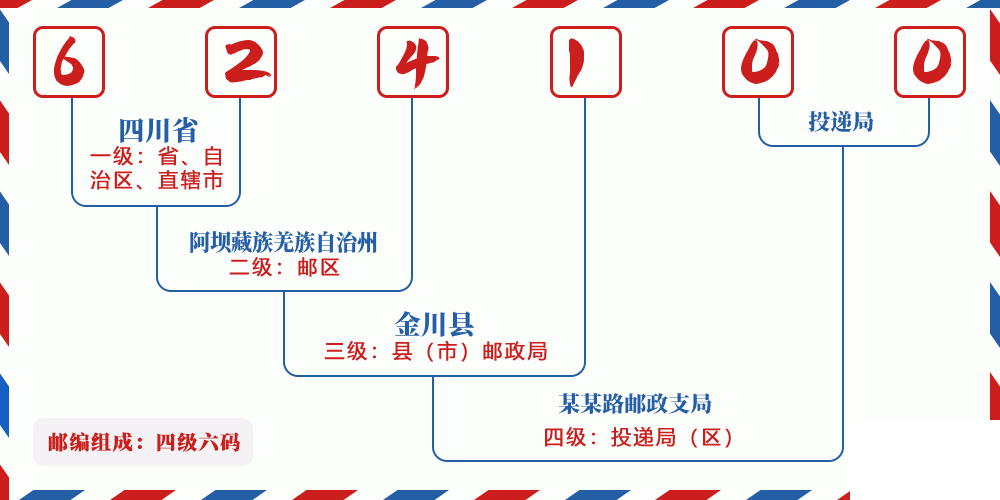 邮编624100含义