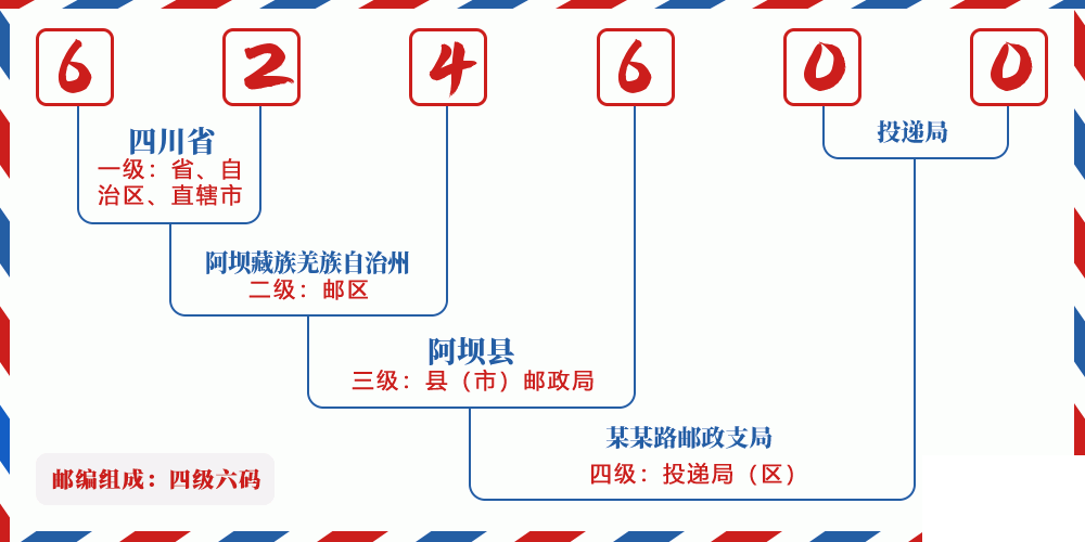 邮编624600含义