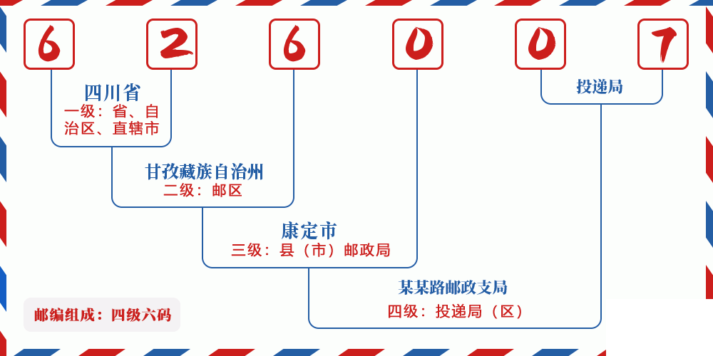 邮编626007含义