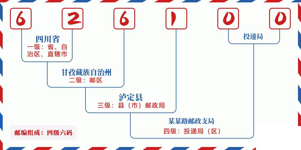 邮编626100含义
