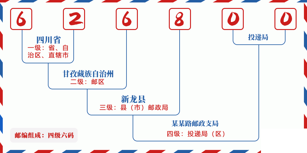 邮编626800含义