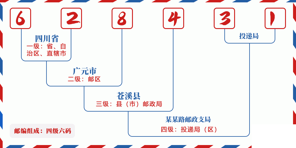 邮编628431含义