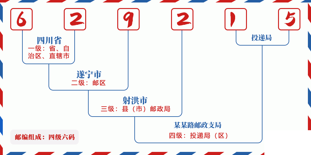 邮编629215含义