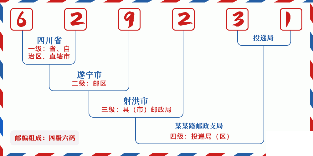 邮编629231含义